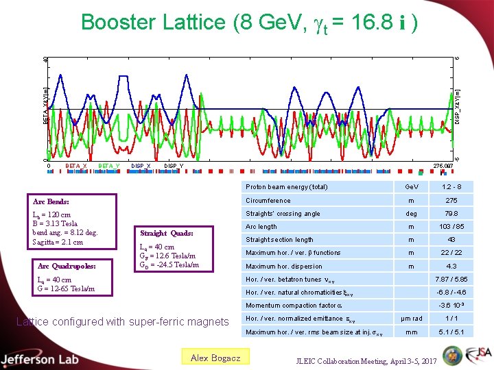 0 -5 DISP_X&Y[m] BETA_X&Y[m] 5 40 Booster Lattice (8 Ge. V, gt = 16.
