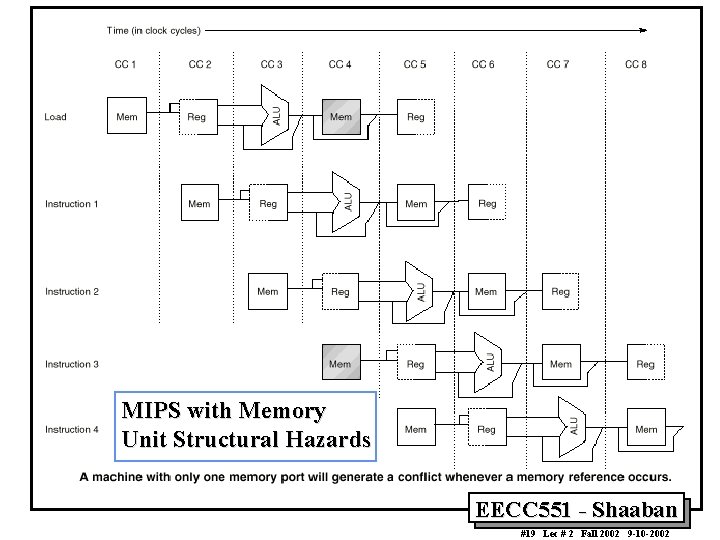 MIPS with Memory Unit Structural Hazards EECC 551 - Shaaban #19 Lec # 2