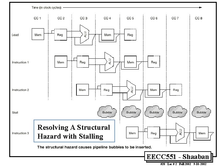 Resolving A Structural Hazard with Stalling EECC 551 - Shaaban #20 Lec # 2