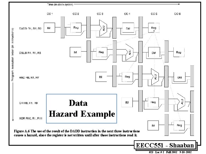 Data Hazard Example Figure A. 6 The use of the result of the DADD