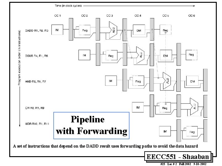 Pipeline with Forwarding A set of instructions that depend on the DADD result uses