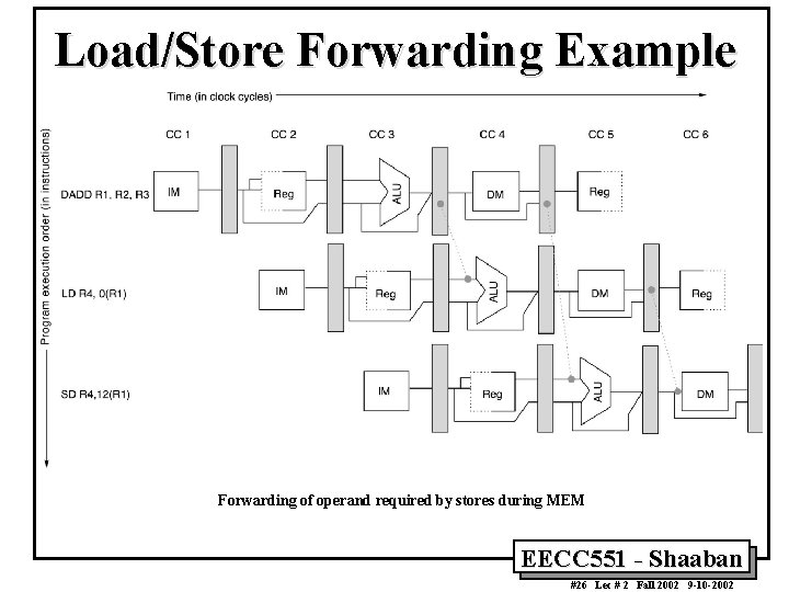 Load/Store Forwarding Example Forwarding of operand required by stores during MEM EECC 551 -