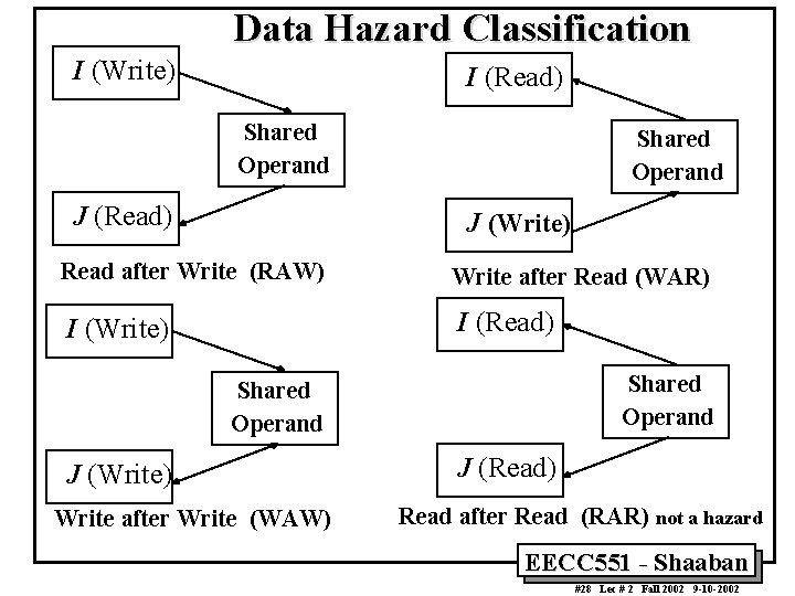 Data Hazard Classification I (Write) I (Read) Shared Operand J (Write) Read after Write