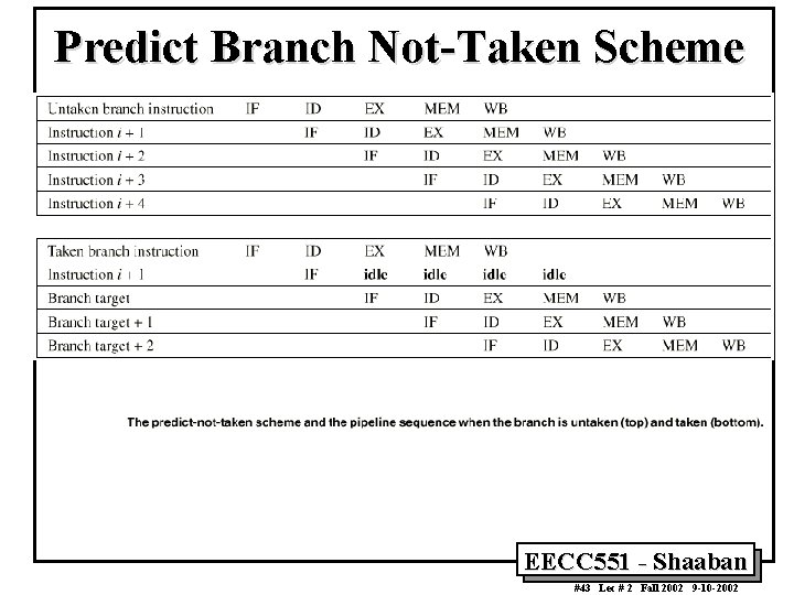Predict Branch Not-Taken Scheme EECC 551 - Shaaban #43 Lec # 2 Fall 2002