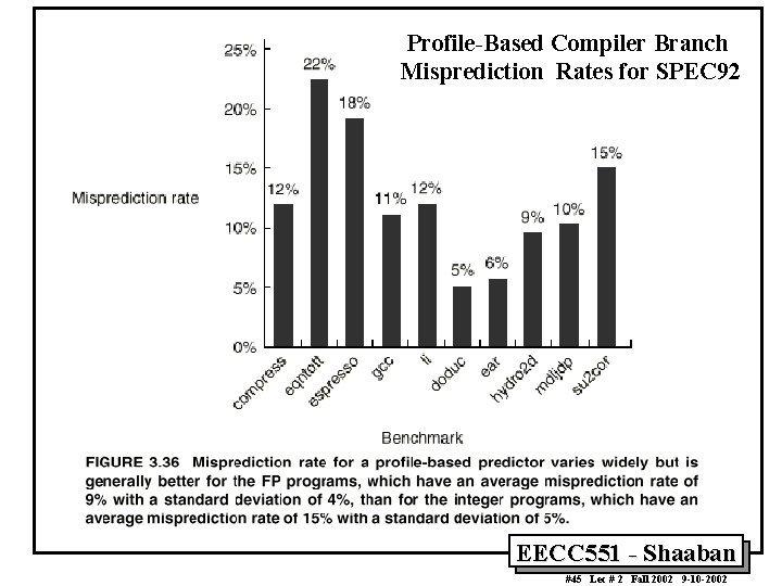 Profile-Based Compiler Branch Misprediction Rates for SPEC 92 EECC 551 - Shaaban #45 Lec