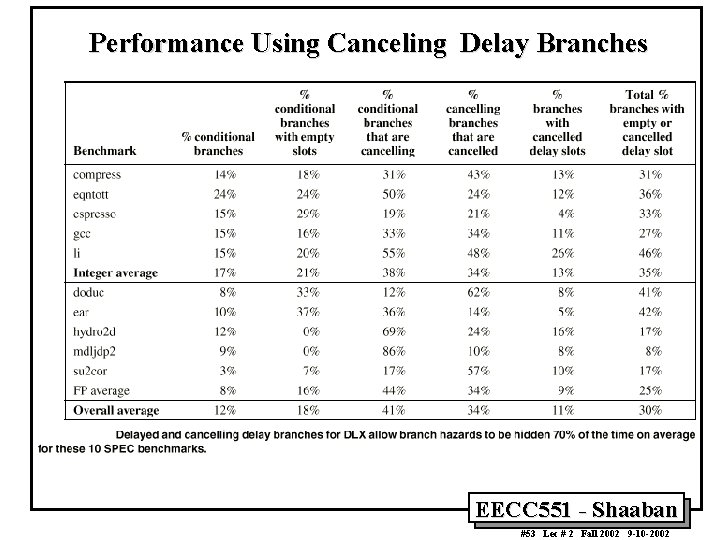 Performance Using Canceling Delay Branches EECC 551 - Shaaban #53 Lec # 2 Fall