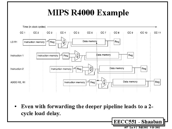 MIPS R 4000 Example • Even with forwarding the deeper pipeline leads to a