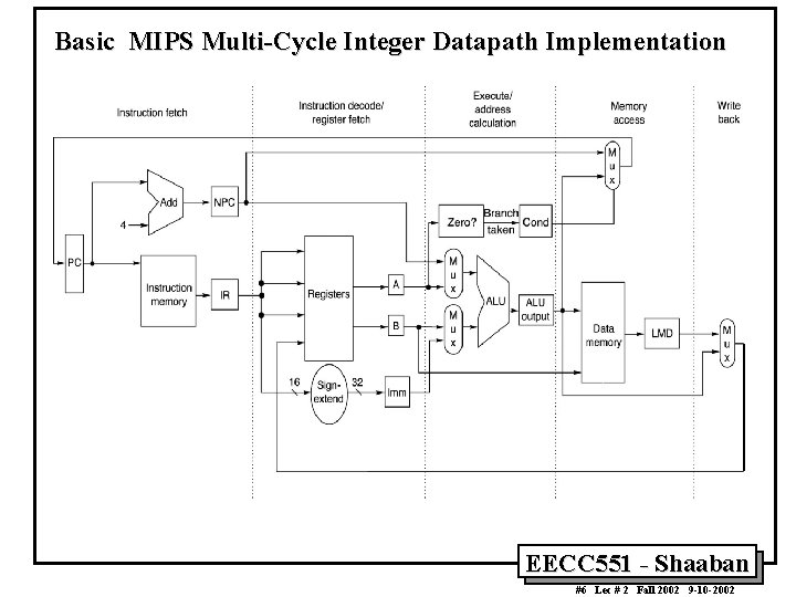 Basic MIPS Multi-Cycle Integer Datapath Implementation EECC 551 - Shaaban #6 Lec # 2
