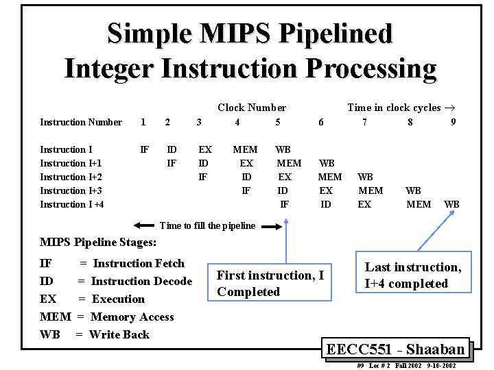Simple MIPS Pipelined Integer Instruction Processing Time in clock cycles ® Clock Number Instruction