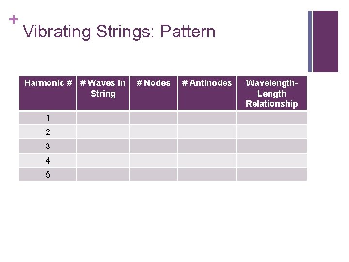 + Vibrating Strings: Pattern Harmonic # 1 2 3 4 5 # Waves in