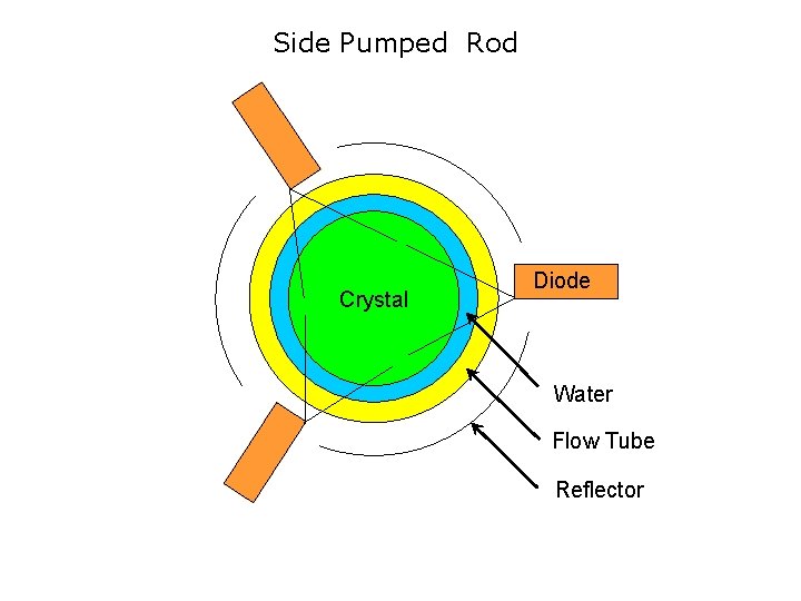 Side Pumped Rod Crystal Diode Water Flow Tube Reflector 