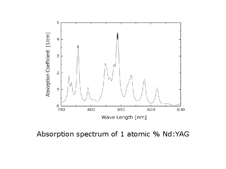 Absorption spectrum of 1 atomic % Nd: YAG 