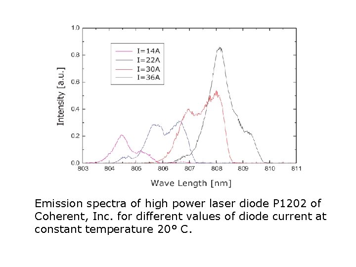 Emission spectra of high power laser diode P 1202 of Coherent, Inc. for different