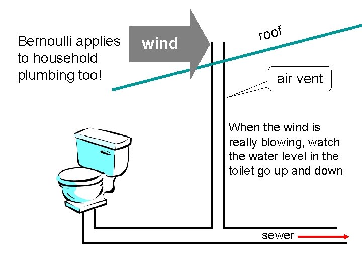 Bernoulli applies to household plumbing too! wind roof air vent When the wind is