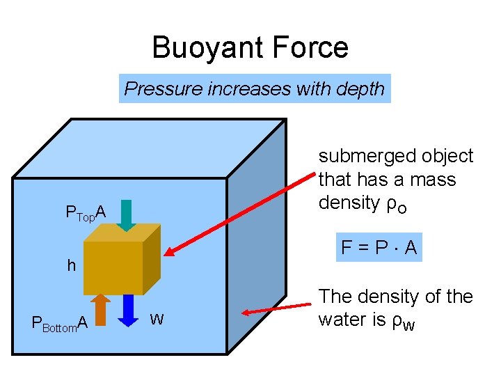 Buoyant Force Pressure increases with depth submerged object that has a mass density ρO