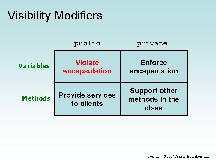 Visibility Modifiers Variables Methods public private Violate encapsulation Enforce encapsulation Provide services to clients