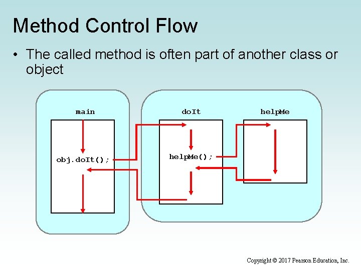 Method Control Flow • The called method is often part of another class or