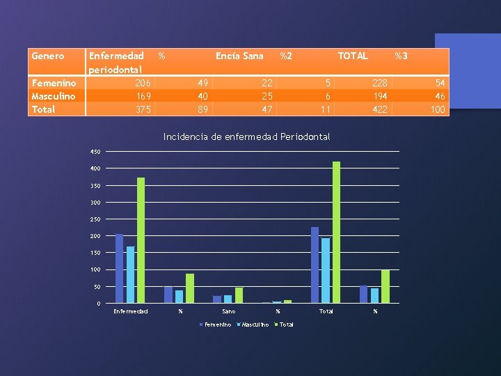 Genero Femenino Masculino Total Enfermedad % periodontal 206 169 375 Encía Sana 49 40