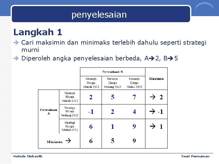 penyelesaian Langkah 1 Cari maksimin dan minimaks terlebih dahulu seperti strategi murni Diperoleh angka