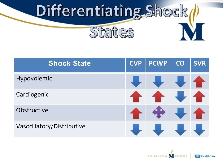 Differentiating Shock States Shock State Hypovolemic Cardiogenic Obstructive Vasodilatory/Distributive CVP PCWP CO SVR 