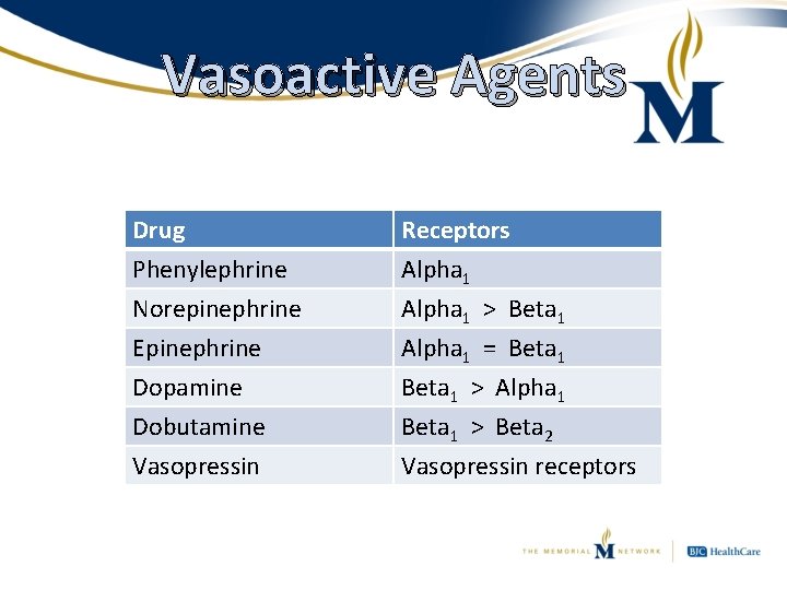 Vasoactive Agents Drug Phenylephrine Norepinephrine Epinephrine Receptors Alpha 1 > Beta 1 Alpha 1