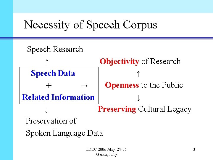 Necessity of Speech Corpus Speech Research Objectivity of Research ↑ Speech Data ＋ ↑