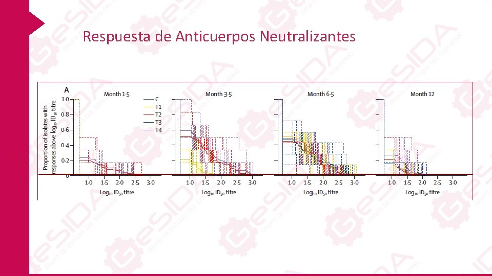 Respuesta de Anticuerpos Neutralizantes 