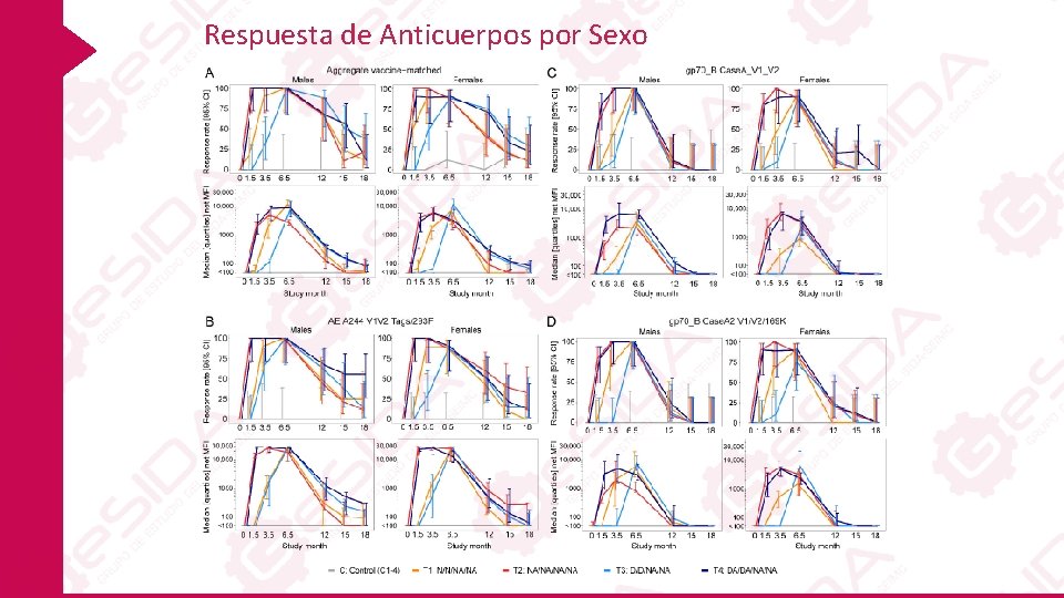 Respuesta de Anticuerpos por Sexo 