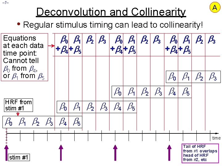 – 7– Deconvolution and Collinearity A • Regular stimulus timing can lead to collinearity!