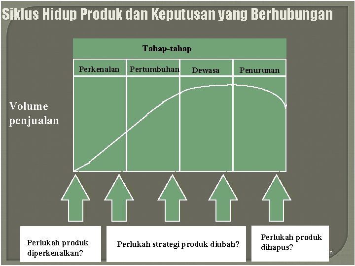 Siklus Hidup Produk dan Keputusan yang Berhubungan Tahap-tahap Perkenalan Pertumbuhan Dewasa Penurunan Volume penjualan Siklus Hidup Produk dan Keputusan yang Berhubungan Tahap-tahap Perkenalan Pertumbuhan Dewasa Penurunan Volume penjualan