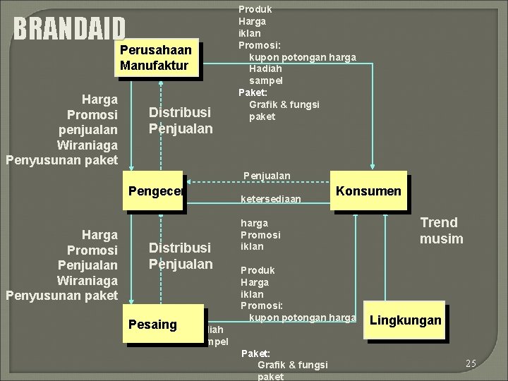 BRANDAID Perusahaan Manufaktur Harga Promosi penjualan Wiraniaga Penyusunan paket Distribusi Penjualan Produk Harga iklan