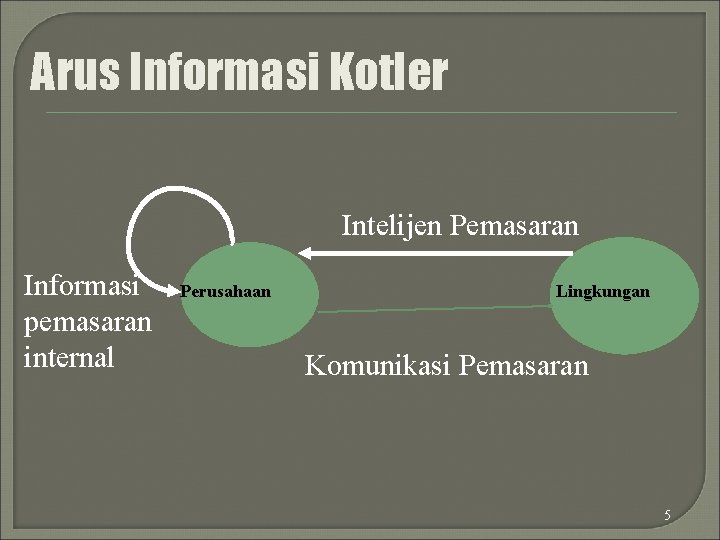 Arus Informasi Kotler Intelijen Pemasaran Informasi pemasaran internal Perusahaan Lingkungan Komunikasi Pemasaran 5 