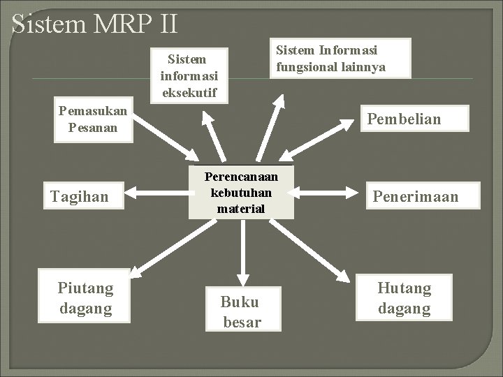 Sistem MRP II Sistem Informasi fungsional lainnya Sistem informasi eksekutif Pemasukan Pesanan Tagihan Piutang