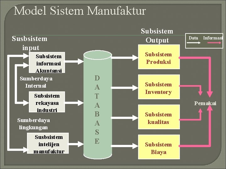 Model Sistem Manufaktur Subsistem Output Susbsistem input Subsistem informasi Akuntansi Sumberdaya Internal Subsistem rekayasa