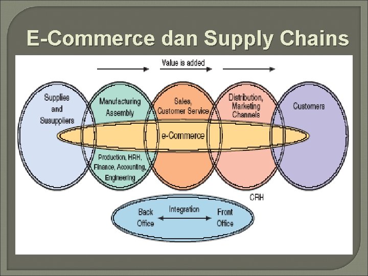 E-Commerce dan Supply Chains Continued 