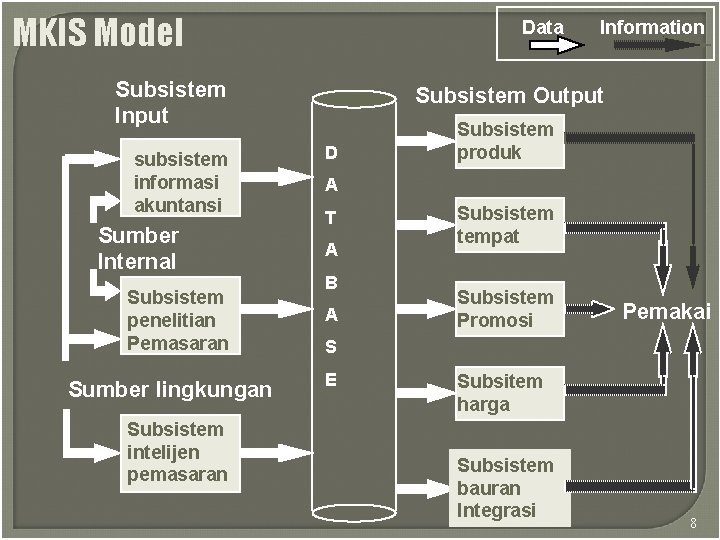 MKIS Model Data Subsistem Input subsistem informasi akuntansi Sumber Internal Subsistem penelitian Pemasaran Sumber