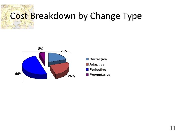 Cost Breakdown by Change Type 11 