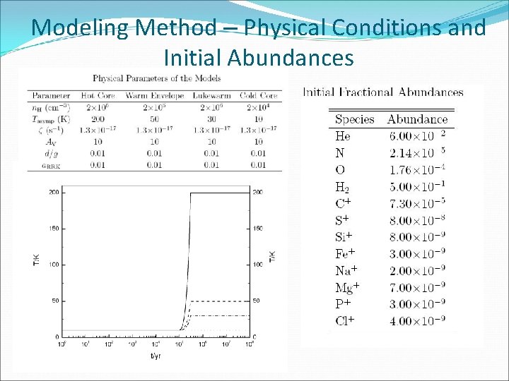 Modeling Method – Physical Conditions and Initial Abundances Modeling Method – Physical Conditions and Initial Abundances