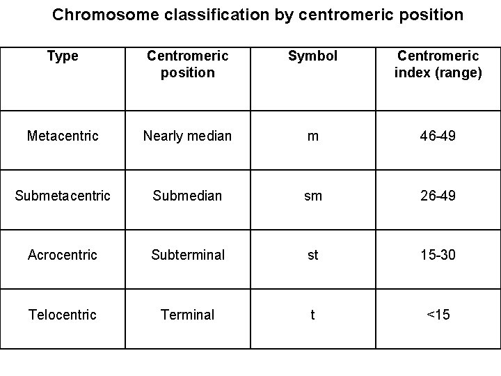 Chromosome classification by centromeric position Type Centromeric position Symbol Centromeric index (range) Metacentric Nearly Chromosome classification by centromeric position Type Centromeric position Symbol Centromeric index (range) Metacentric Nearly
