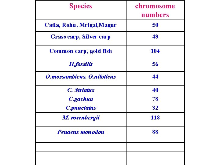 Species chromosome numbers Catla, Rohu, Mrigal, Magur 50 Grass carp, Silver carp 48 Common