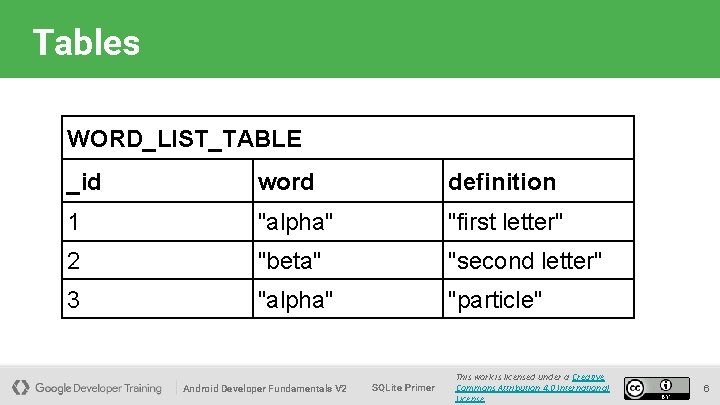 Tables WORD_LIST_TABLE _id word definition 1 "alpha" "first letter" 2 "beta" "second letter" 3