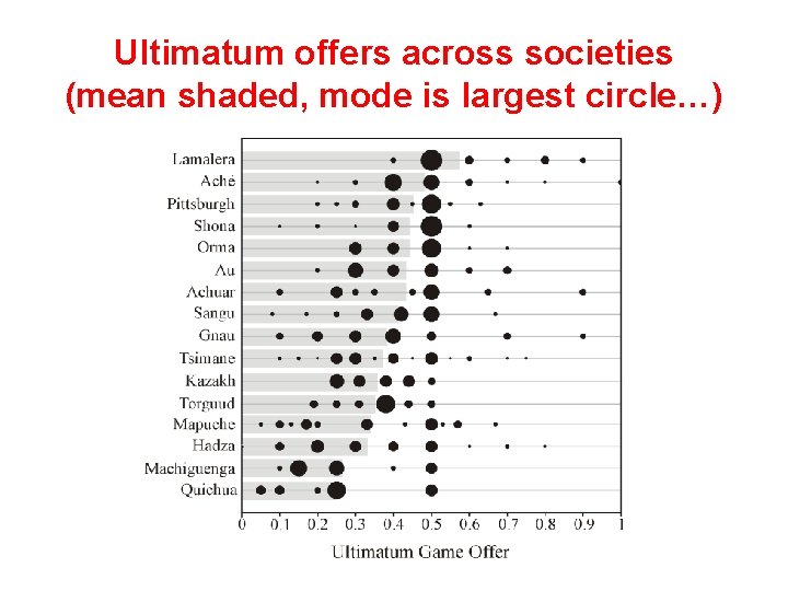 Ultimatum offers across societies (mean shaded, mode is largest circle…) 