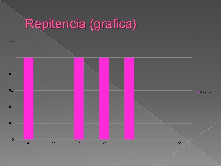 Repitencia (grafica) 1, 2 1 0, 8 0, 6 Repitencia 0, 4 0, 2