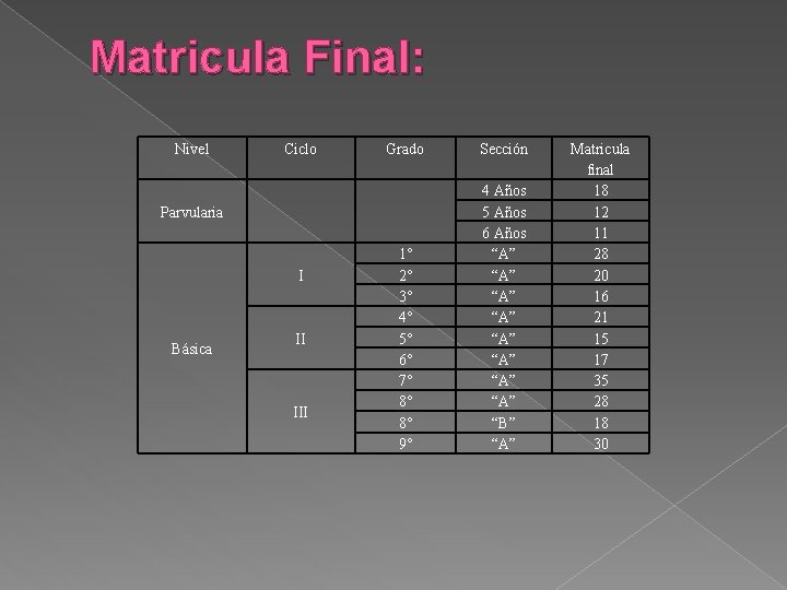 Matricula Final: Nivel Ciclo Grado Sección 1° 2° 3° 4° 5° 6° 7° 8°