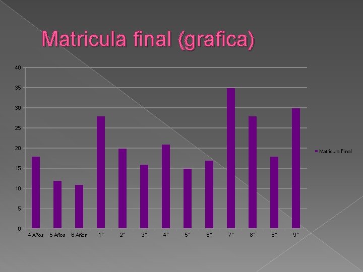 Matricula final (grafica) 40 35 30 25 20 Matricula Final 15 10 5 0
