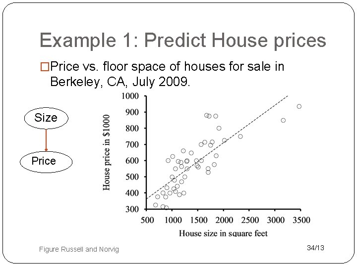 Example 1: Predict House prices �Price vs. floor space of houses for sale in