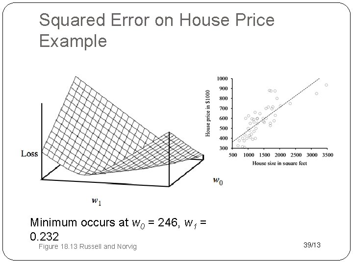 Squared Error on House Price Example Minimum occurs at w 0 = 246, w