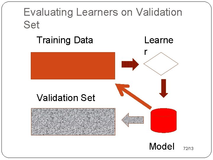 Evaluating Learners on Validation Set Training Data Learne r Validation Set Model 72/13 