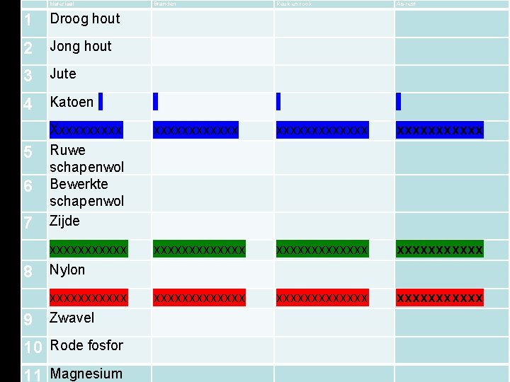 Materiaal Branden Reuk en rook As-rest 1 Droog hout 2 Jong hout 3 Jute