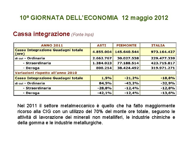 10ª GIORNATA DELL’ECONOMIA 12 maggio 2012 Cassa integrazione (Fonte Inps) Nel 2011 il settore